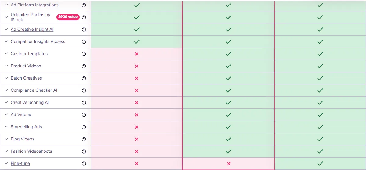 AdCreative.ai plan table showing Custom Templates, Product Videos, Batch Creatives, Compliance Checker AI, Creative Scoring AI and Ad Videos crossed out on Starter and ticked on Professional and Ultimate