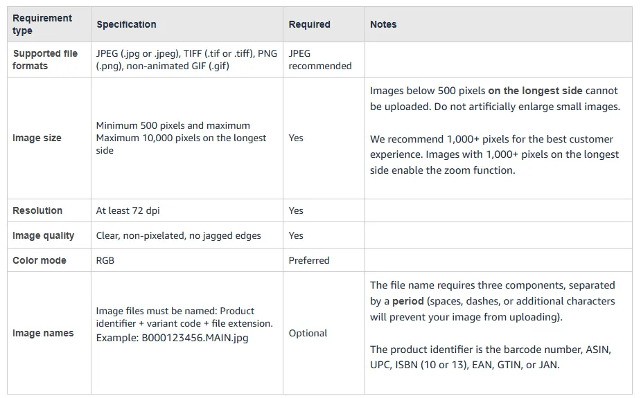 Amazon Seller Central product image specifications table listing file formats, 500 to 10,000 pixel image size, 72 dpi, RGB color mode and file naming