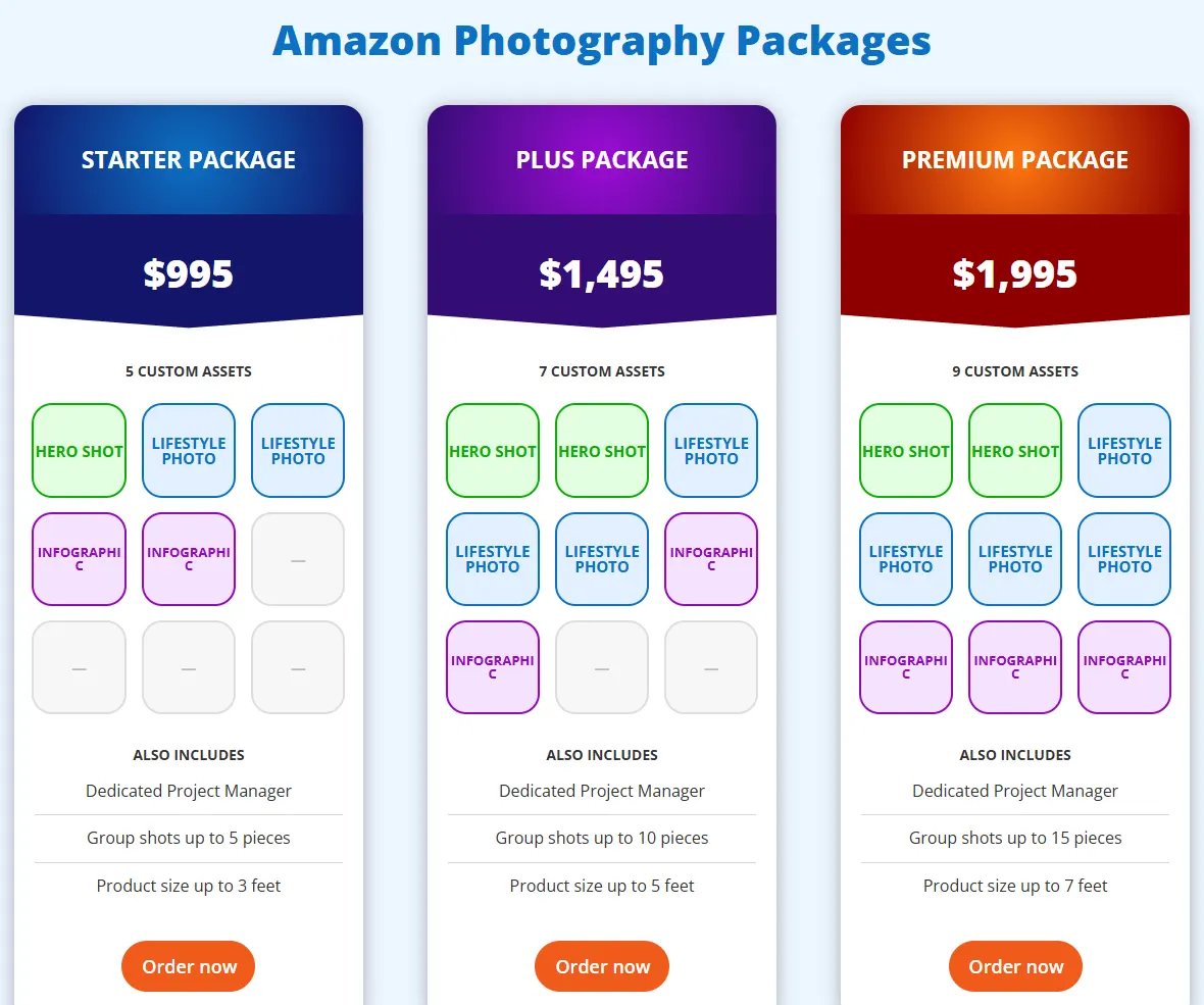 ProductPhotography.com Amazon photography packages: Starter at $995 with 5 assets, Plus at $1,495 with 7 assets and Premium at $1,995 with 9 assets