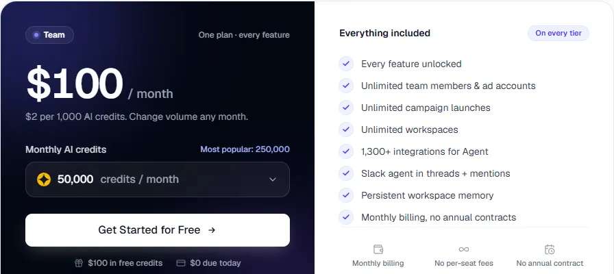 AdStellar pricing card showing one Team plan at $100 a month for 50,000 AI credits, with $100 in free credits and $0 due today