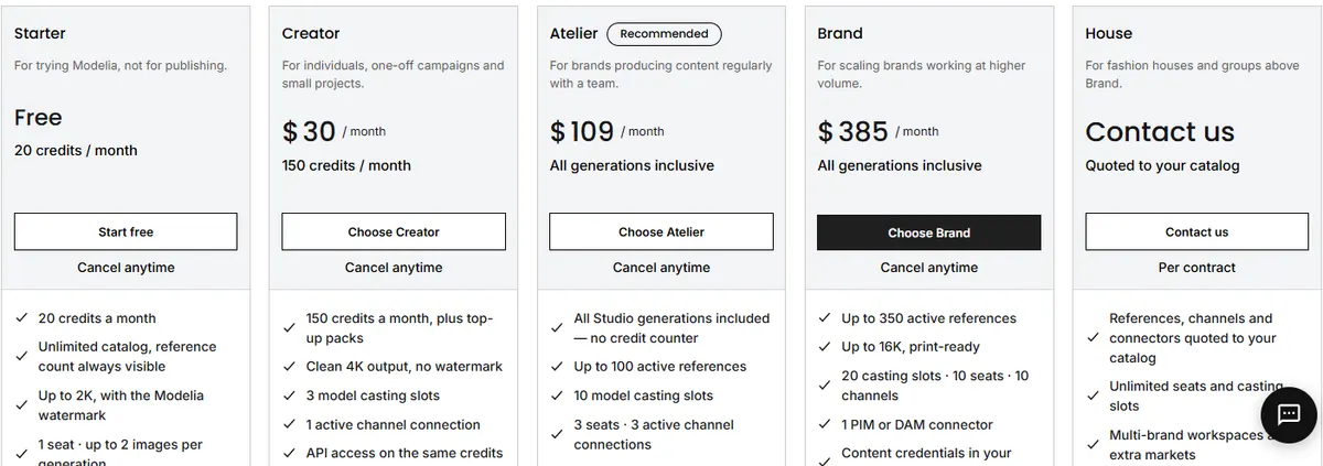 Modelia pricing page showing Starter free with 20 credits, Creator at $30 a month with 150 credits, and Atelier at $109 and Brand at $385 with all generations inclusive