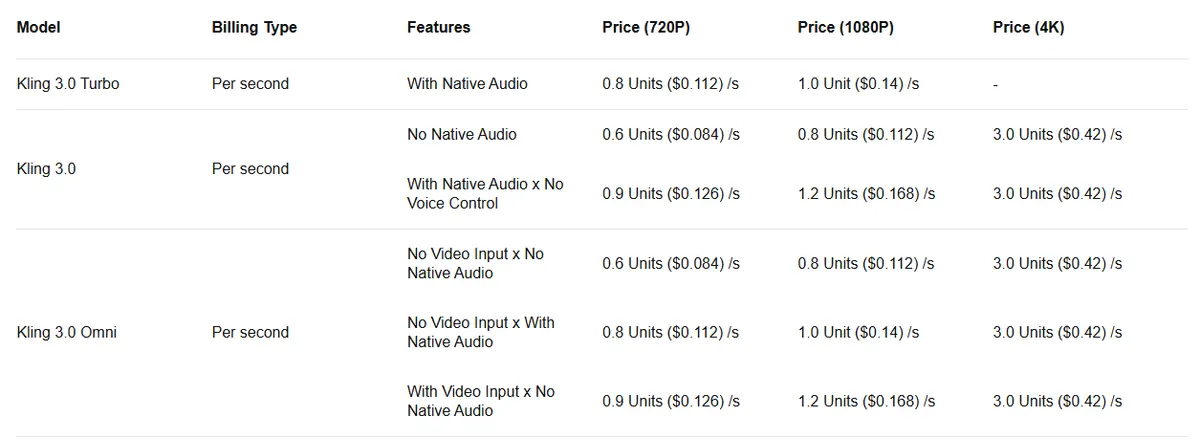 Kling video API pricing table showing Kling 3.0, 3.0 Turbo and 3.0 Omni prices per second at 720p, 1080p and 4K