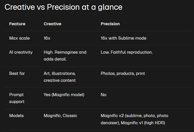 Magnific help center table comparing Creative mode, which reimagines and adds detail, with Precision mode, which gives faithful reproduction for photos, products and print