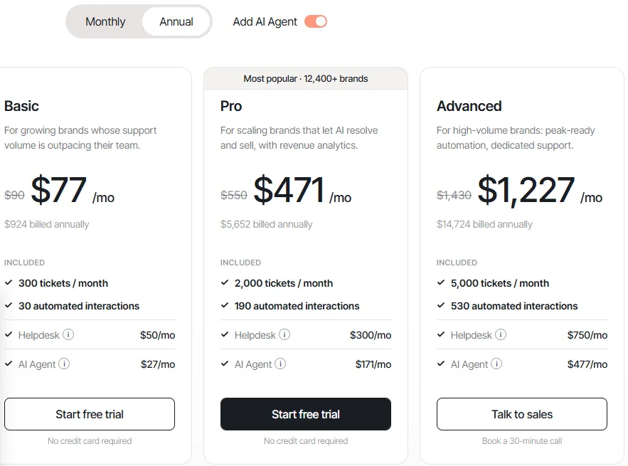 Gorgias pricing page on annual billing with the AI Agent added, showing Basic at $77, Pro at $471 and Advanced at $1,227 a month with tickets and automated interactions