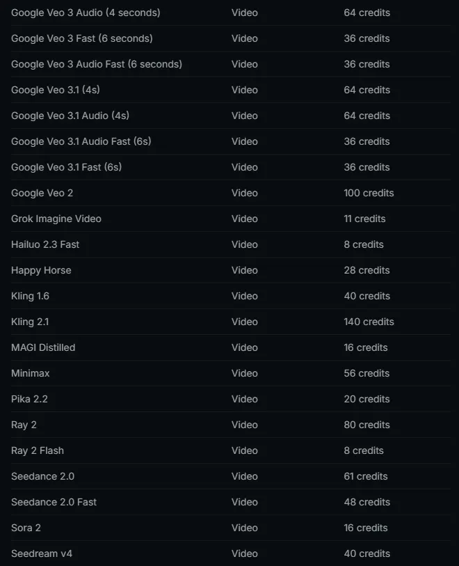 Captions per-model credit costs for video, including Google Veo 3.1 at 64 credits for 4 seconds, Seedance 2.0 at 61 credits and Kling 2.1 at 140 credits