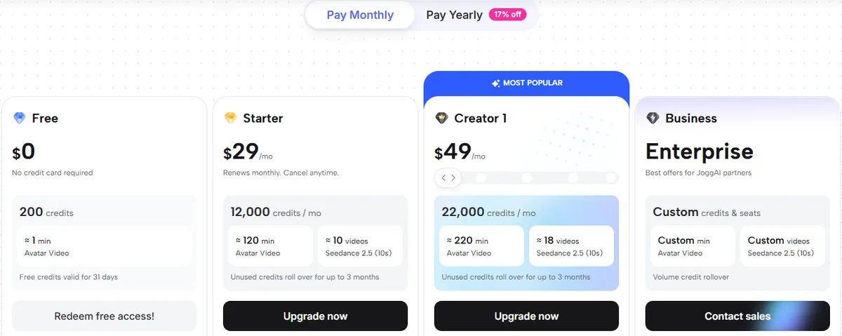 JoggAI pricing page on monthly billing showing Free with 200 credits, Starter at $29 a month with 12,000 credits and Creator 1 at $49 a month with 22,000 credits
