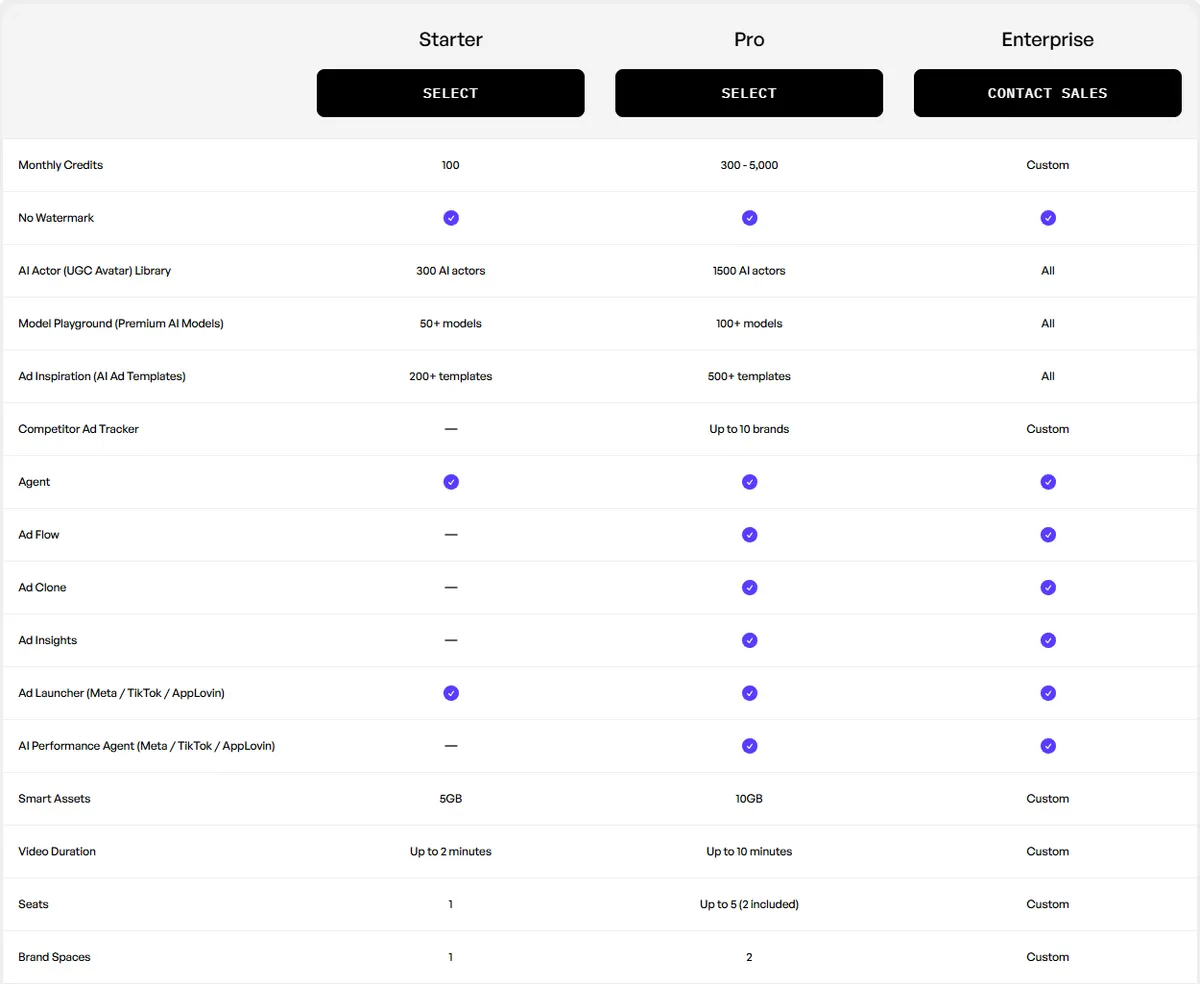 Creatify Compare Plans table showing Starter without Ad Flow, Ad Clone, Ad Insights or the AI Performance Agent, and video duration up to 2 minutes on Starter and 10 minutes on Pro