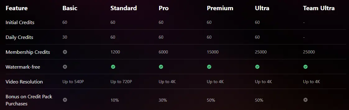 PixVerse plan details table showing the Basic plan with 60 initial credits, 30 daily credits, no watermark-free output and video up to 540p