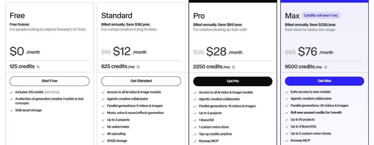 Runway pricing page showing the Free plan with 125 one-time credits and the Standard plan at 12 dollars a month billed yearly with 625 credits and no watermarks