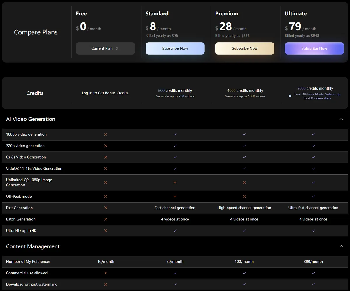 Vidu plan comparison showing the Free plan with login bonus credits and no 720p, no 1080p, no commercial use and no watermark-free downloads