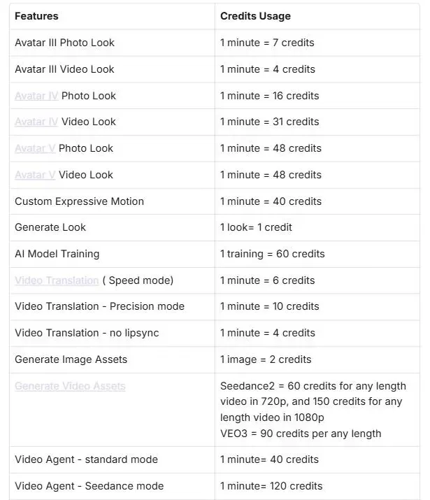 HeyGen credits table listing credits per minute for Avatar III, Avatar IV, Avatar V, translation and Video Agent