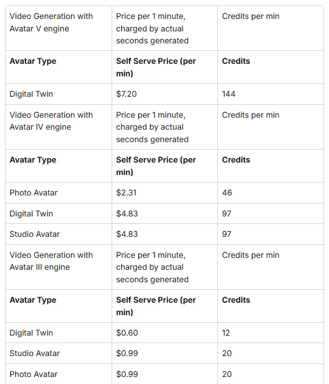 HeyGen API pricing table with Avatar V at $7.20 a minute, Avatar IV from $2.31 and Avatar III from $0.60 a minute