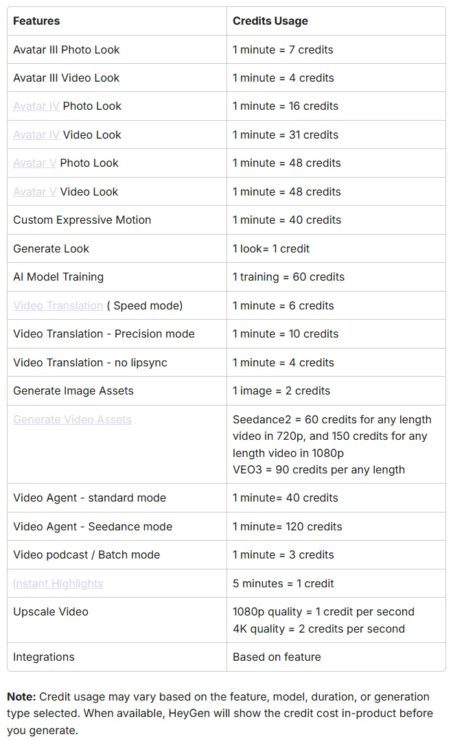 HeyGen help center table of credit usage per feature, from Avatar III at 4 credits a minute to Video Agent Seedance mode at 120 credits a minute