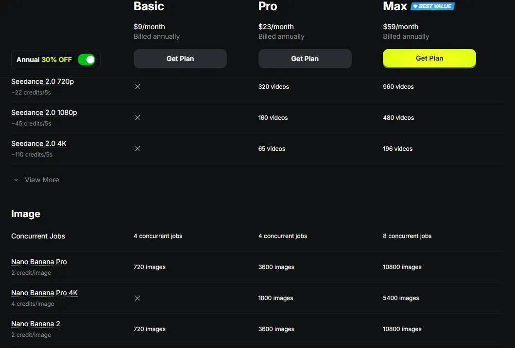 Higgsfield comparison table listing Seedance 2.0 at about 22, 45 and 110 credits per 5 seconds and Nano Banana Pro at 2 credits per image, by plan