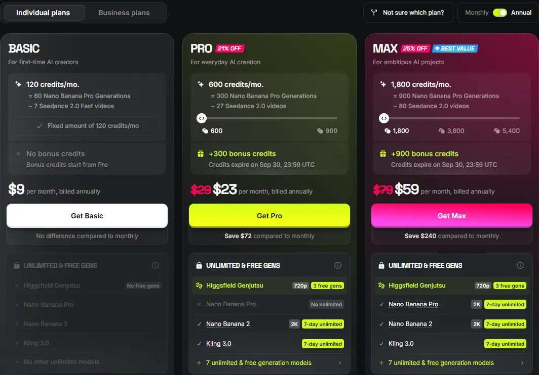 Higgsfield plan cards on annual billing with Basic at $9, Pro at $23 and Max at $59 a month, and the 7-day unlimited windows on Nano Banana Pro, Nano Banana 2 and Kling 3.0