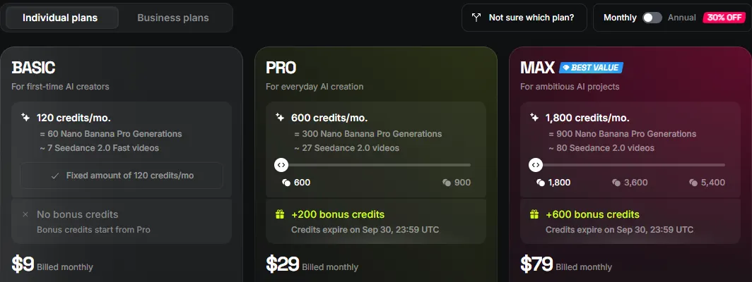 Higgsfield pricing page on monthly billing showing Basic at $9 with 120 credits, Pro at $29 with 600 credits and Max at $79 with 1,800 credits