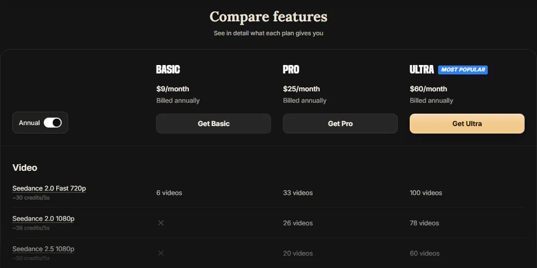 InVideo compare table showing Seedance 2.0 Fast 720p at about 30 credits per 5 seconds, Seedance 2.0 1080p at about 38 and Seedance 2.5 1080p at about 50, with clip counts per plan
