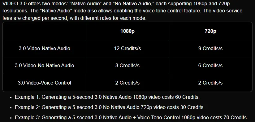 Kling VIDEO 3.0 pricing table: native audio 12 credits a second at 1080p and 9 at 720p, no audio 8 and 6, voice control 2, with worked examples of 60, 30 and 70 credits