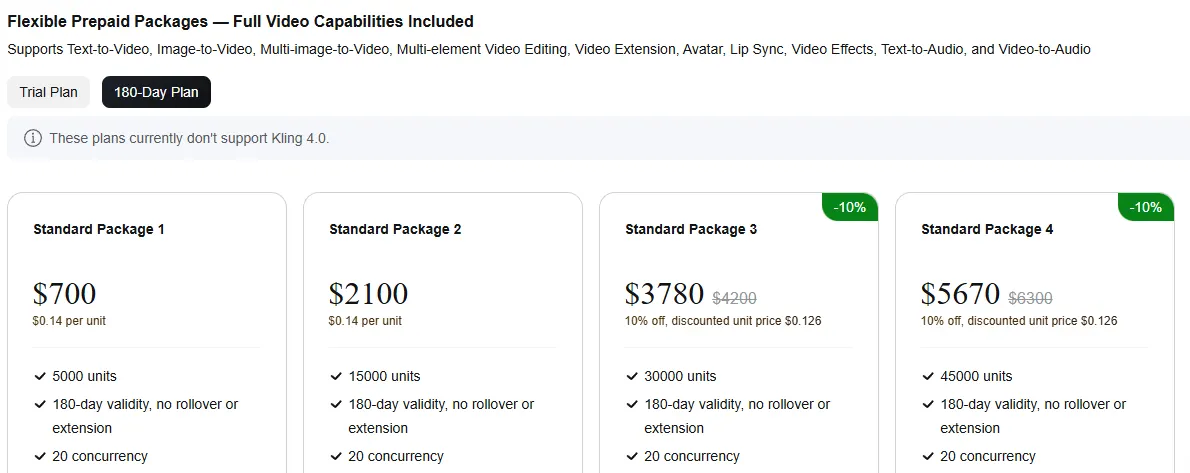 Kling API prepaid packages from $700 for 5,000 units to $5,670 for 45,000 units, with a note that the plans don't support Kling 4.0