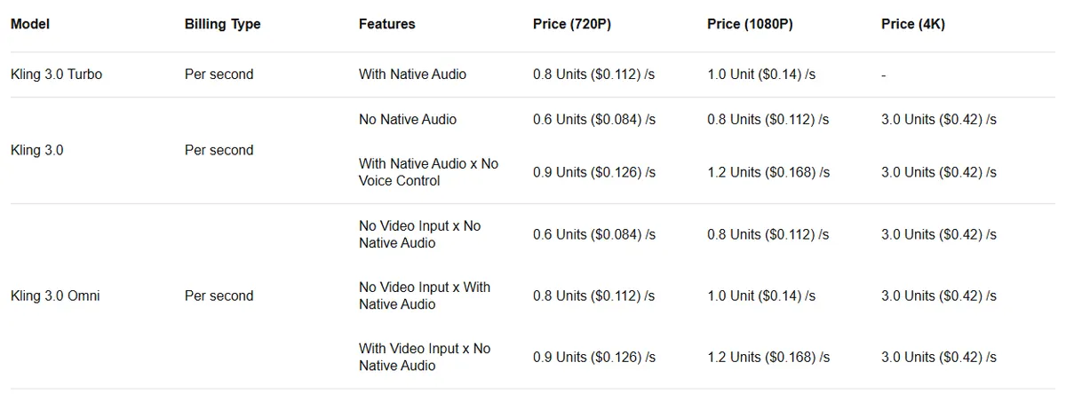 Kling Video API price table in units and dollars per second for Kling 3.0 Turbo, Kling 3.0 and Kling 3.0 Omni at 720p, 1080p and 4K