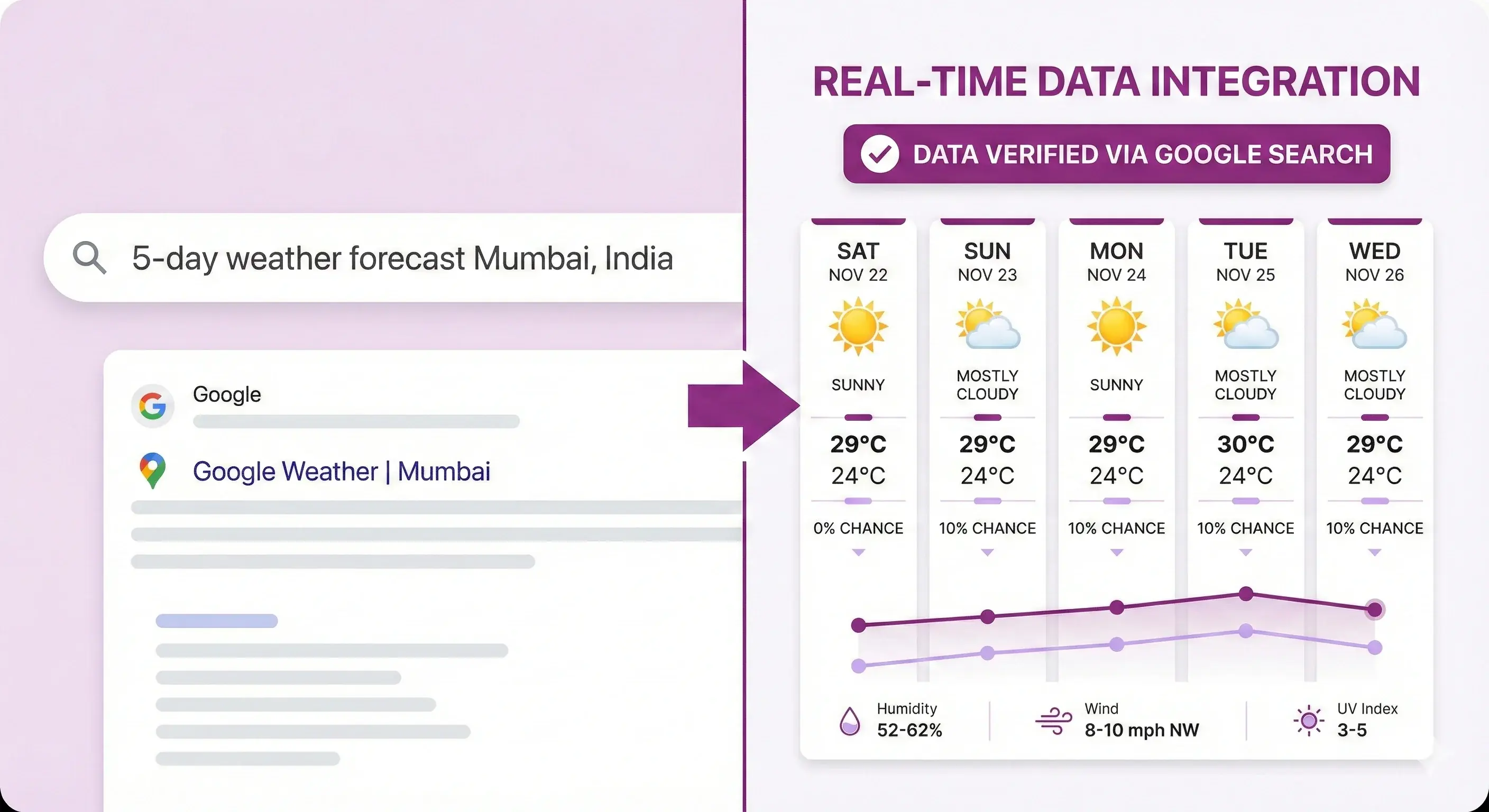Real-time weather forecast data integration via Google Search