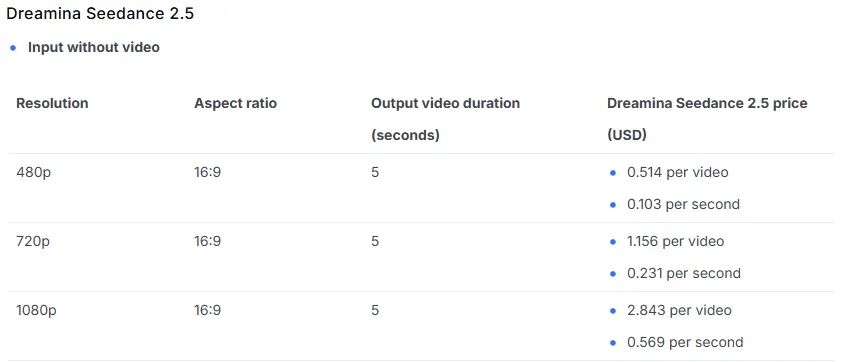 BytePlus price examples for a 5-second 16:9 Seedance 2.5 video: $0.514 at 480p, $1.156 at 720p and $2.843 at 1080p, or $0.103, $0.231 and $0.569 per second