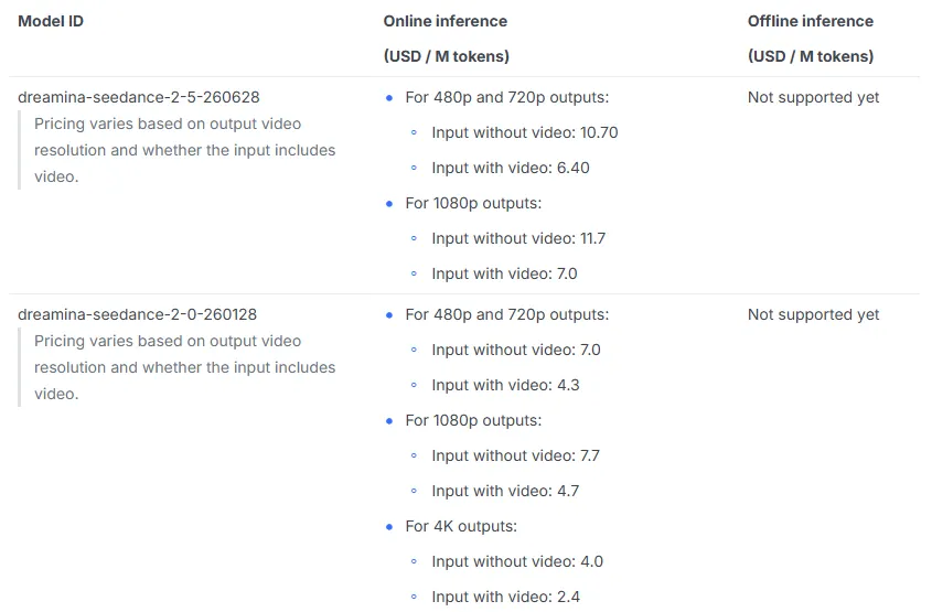 BytePlus ModelArk pricing table in US dollars per million tokens for dreamina-seedance-2-5 and dreamina-seedance-2-0, by output resolution and whether the input includes video