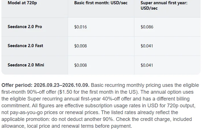 Dreamina's Seedance 2.0 pricing table listing Seedance 2.0 Pro at $0.016 per second and Fast and Mini at $0.008 per second on the Basic first month at 720p