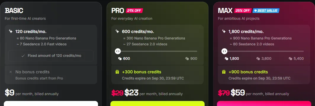 Higgsfield pricing cards on yearly billing: Basic $9 a month with 120 credits, Pro $23 with 600 credits and Max $59 with 1,800 credits, with estimated Seedance 2.0 videos per plan