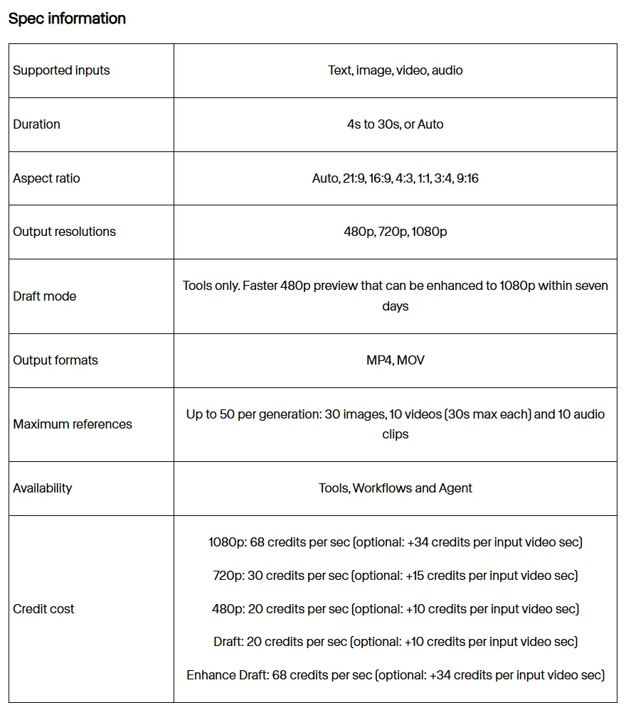 Runway help center spec table for Seedance 2.5: 4 to 30 seconds, 480p to 1080p, up to 50 references, and credit costs of 20, 30 and 68 credits per second
