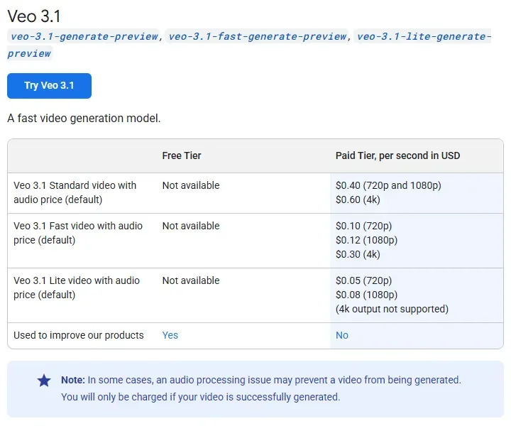 Gemini API pricing table for Veo 3.1 Standard, Fast and Lite, priced per second of video in US dollars