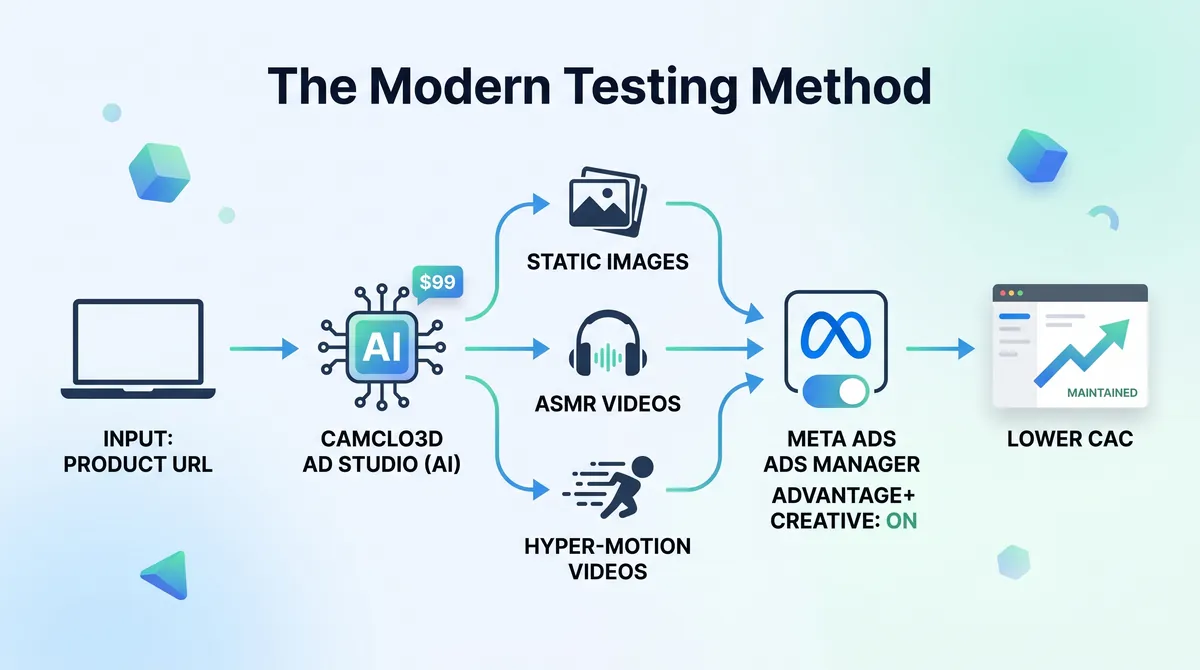 The Modern Testing Method: Product URL to CamClo3D Ad Studio to Static Images, ASMR Videos, and Hyper-Motion Videos to Meta Ads Manager to Lower CAC