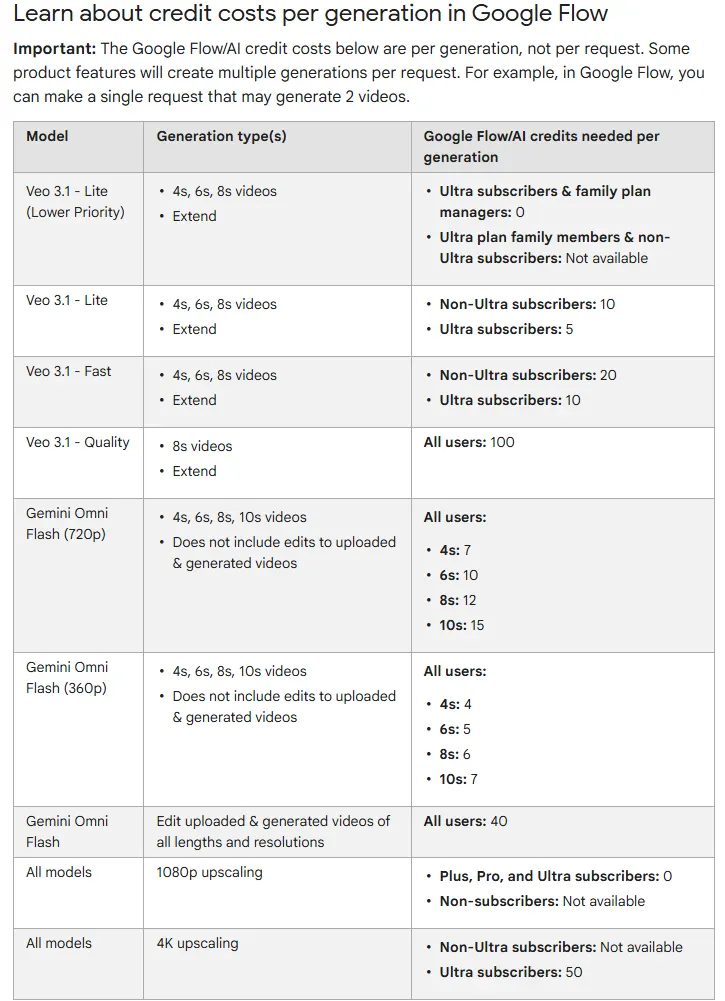 Google Flow credit cost table: Veo 3.1 Lite 10 credits or 5 on Ultra, Veo 3.1 Fast 20 or 10 on Ultra, Veo 3.1 Quality 100, Gemini Omni Flash 4 to 15, 1080p upscaling free for subscribers and 4K upscaling 50 credits on Ultra