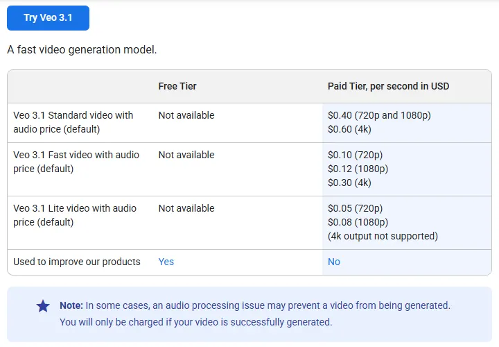Gemini API pricing table for Veo 3.1: Standard $0.40 a second at 720p and 1080p and $0.60 at 4K, Fast $0.10, $0.12 and $0.30, Lite $0.05 and $0.08, free tier not available
