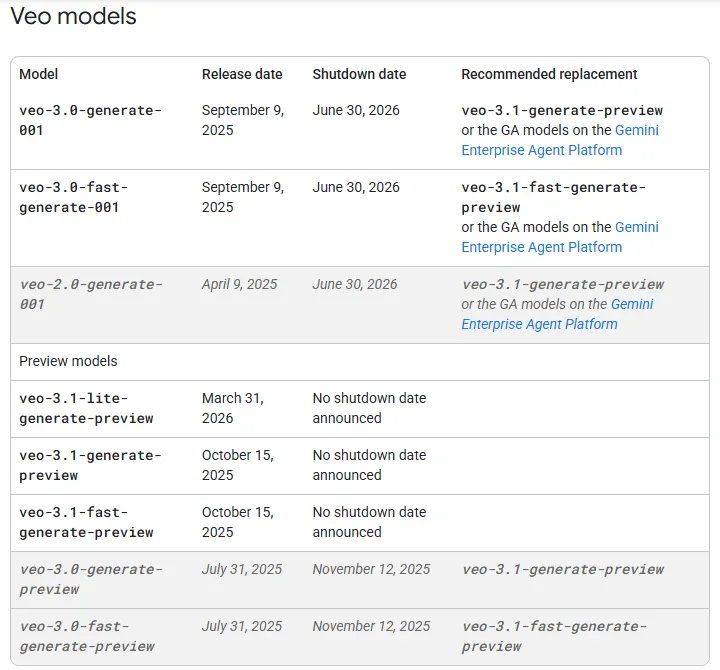 Gemini API deprecations table listing veo-3.0-generate-001, veo-3.0-fast-generate-001 and veo-2.0-generate-001 with a shutdown date of June 30, 2026 and Veo 3.1 as the replacement