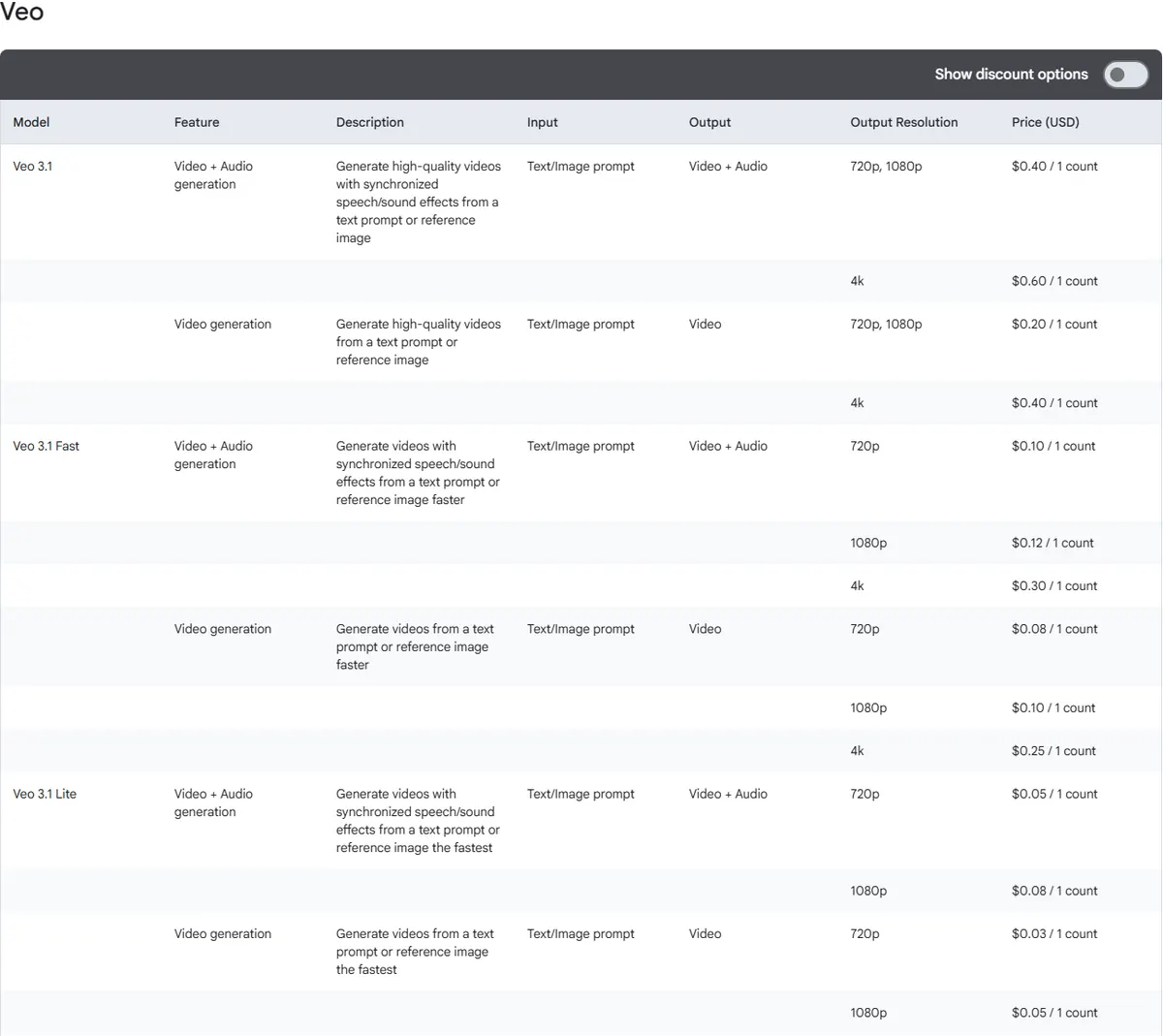 Google Cloud Agent Platform pricing table for Veo 3.1, Veo 3.1 Fast and Veo 3.1 Lite, with separate prices for video with audio and video only at 720p, 1080p and 4K