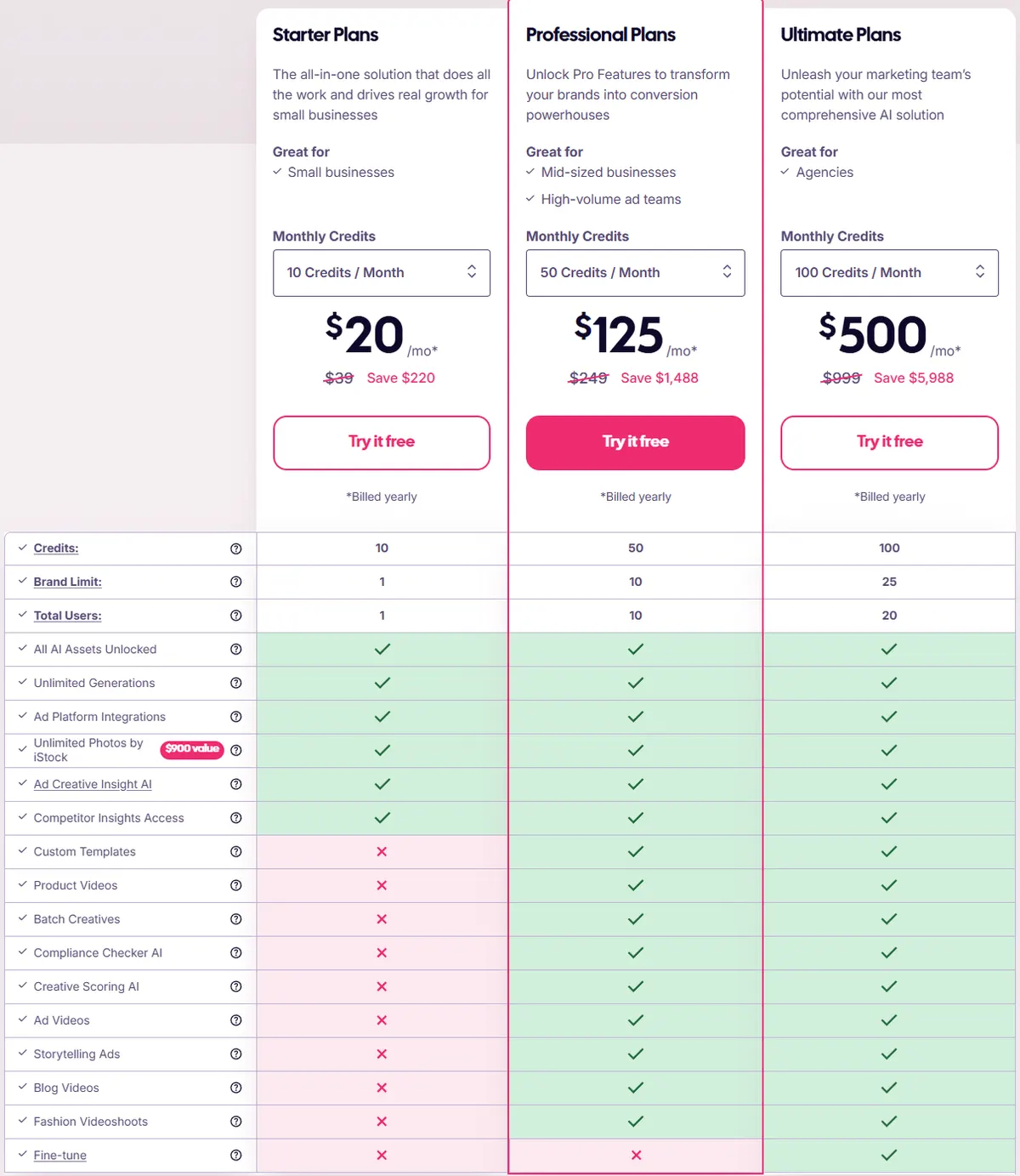 AdCreative.ai pricing page with yearly billing selected, showing Starter at $20, Professional at $125 and Ultimate at $500 a month, and a feature table with video and scoring tools marked for Professional and up