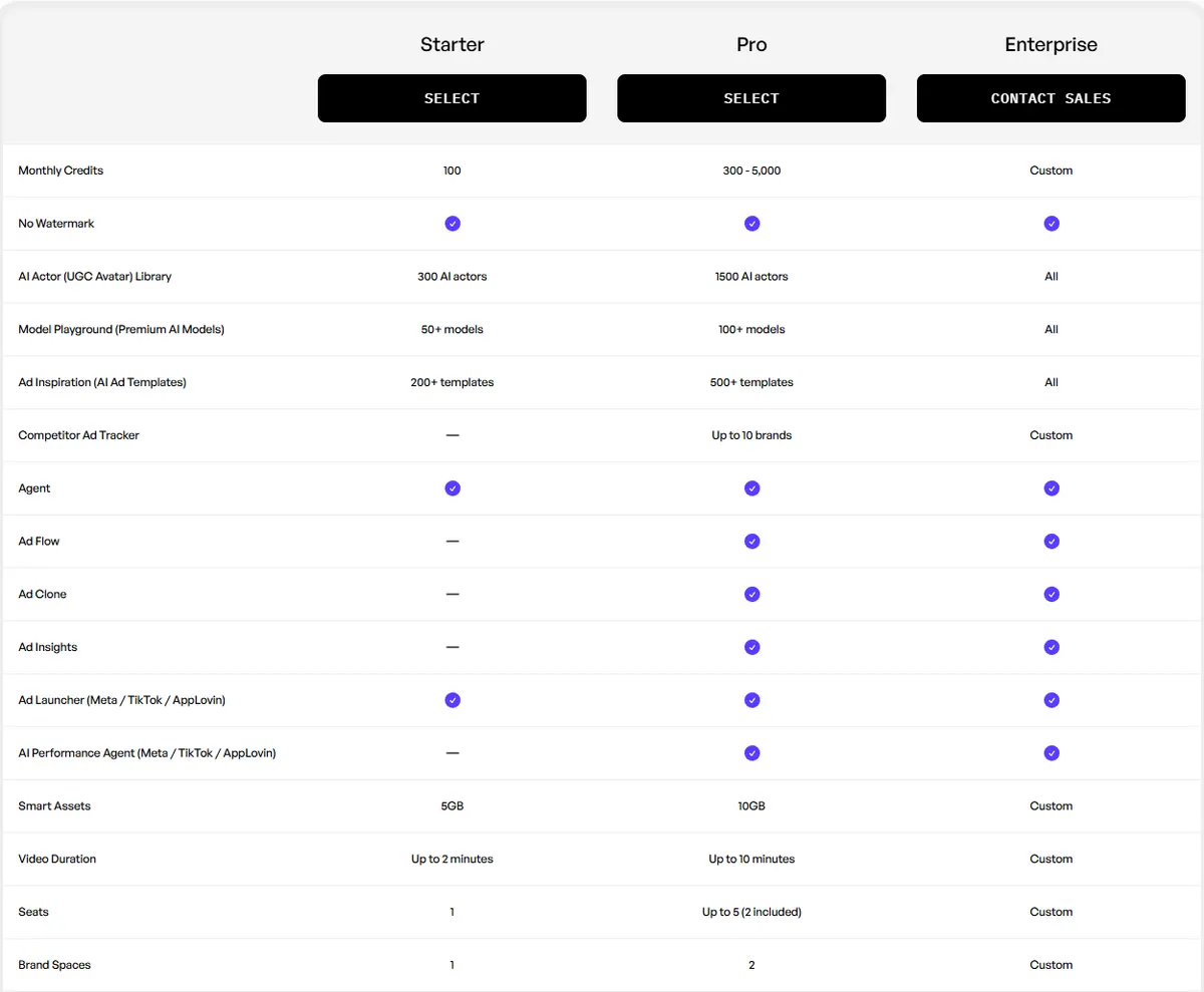 Creatify Compare Plans table showing Ad Launcher and Agent on Starter, and Ad Flow, Ad Clone, Ad Insights and the AI Performance Agent on Pro and Enterprise