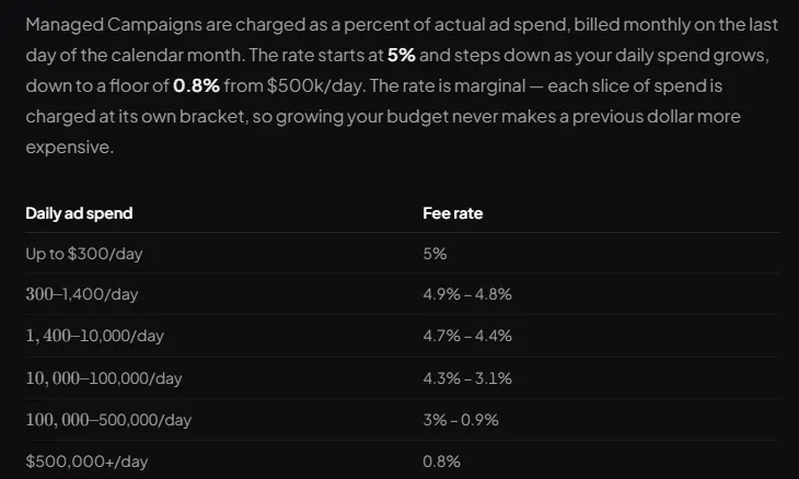 Ryze AI help center page saying Managed Campaigns are charged as a percent of actual ad spend, 5% up to $300 a day down to 0.8% from $500,000 a day